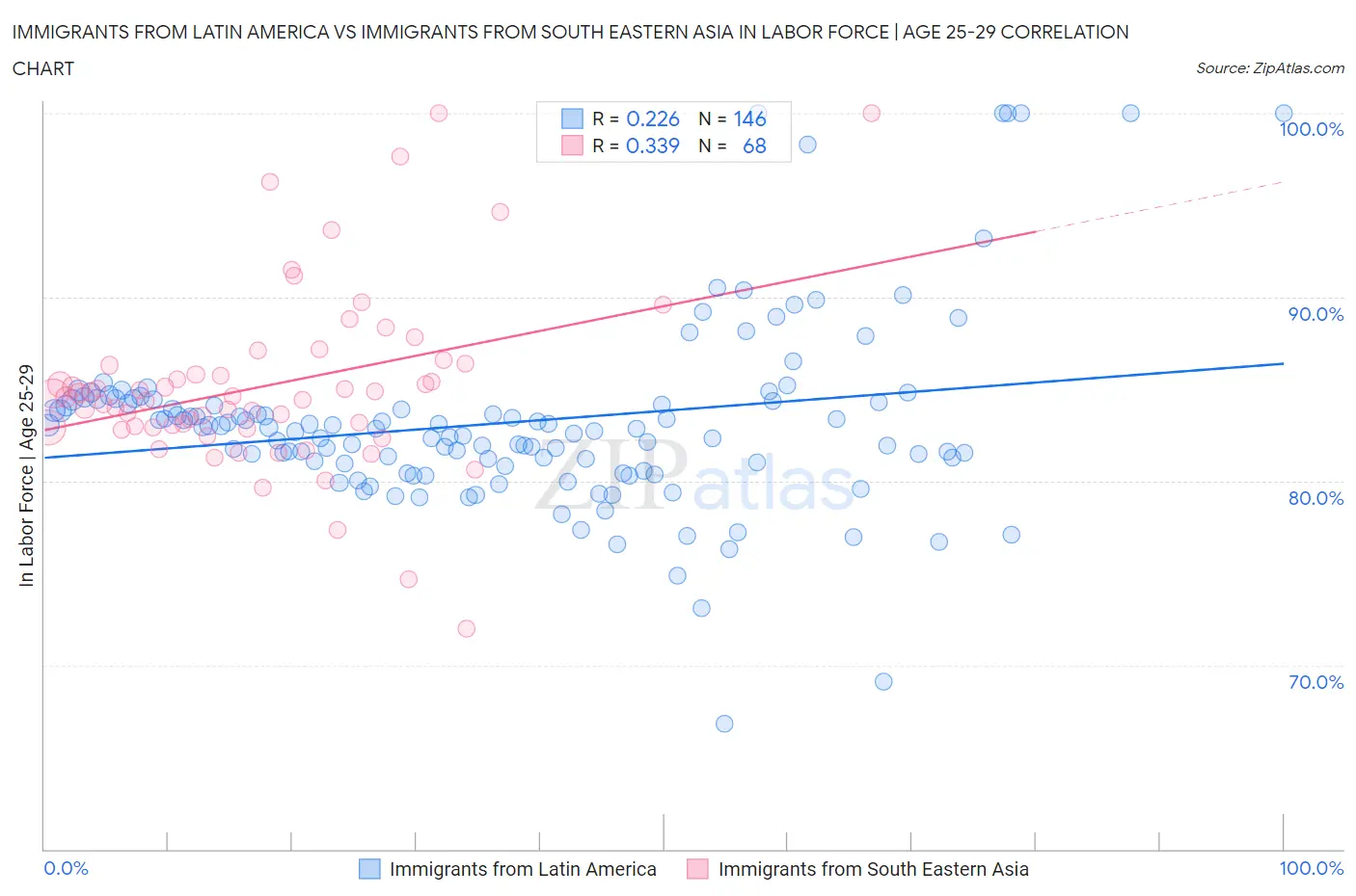 Immigrants from Latin America vs Immigrants from South Eastern Asia In Labor Force | Age 25-29
