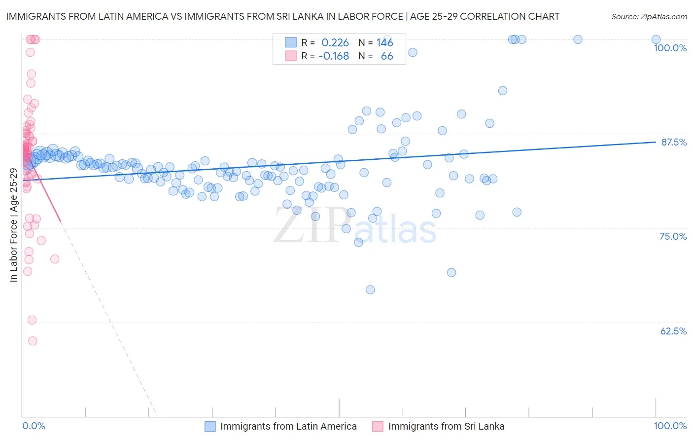 Immigrants from Latin America vs Immigrants from Sri Lanka In Labor Force | Age 25-29