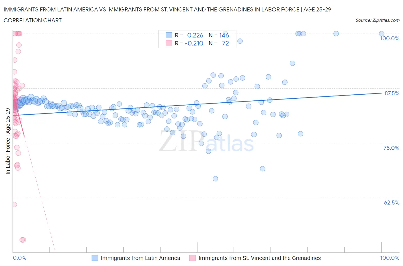 Immigrants from Latin America vs Immigrants from St. Vincent and the Grenadines In Labor Force | Age 25-29