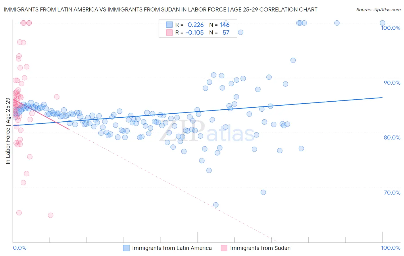 Immigrants from Latin America vs Immigrants from Sudan In Labor Force | Age 25-29
