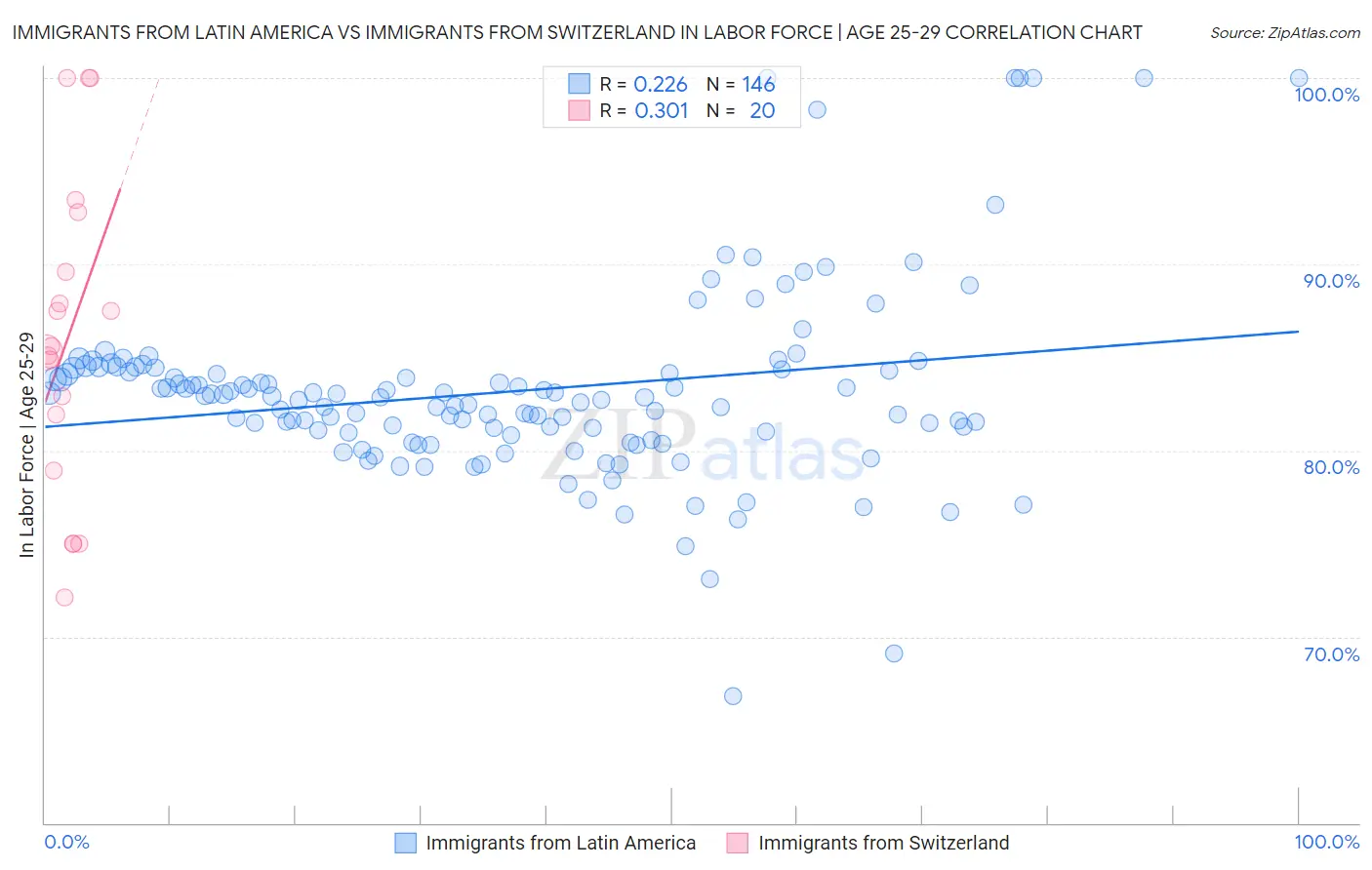 Immigrants from Latin America vs Immigrants from Switzerland In Labor Force | Age 25-29