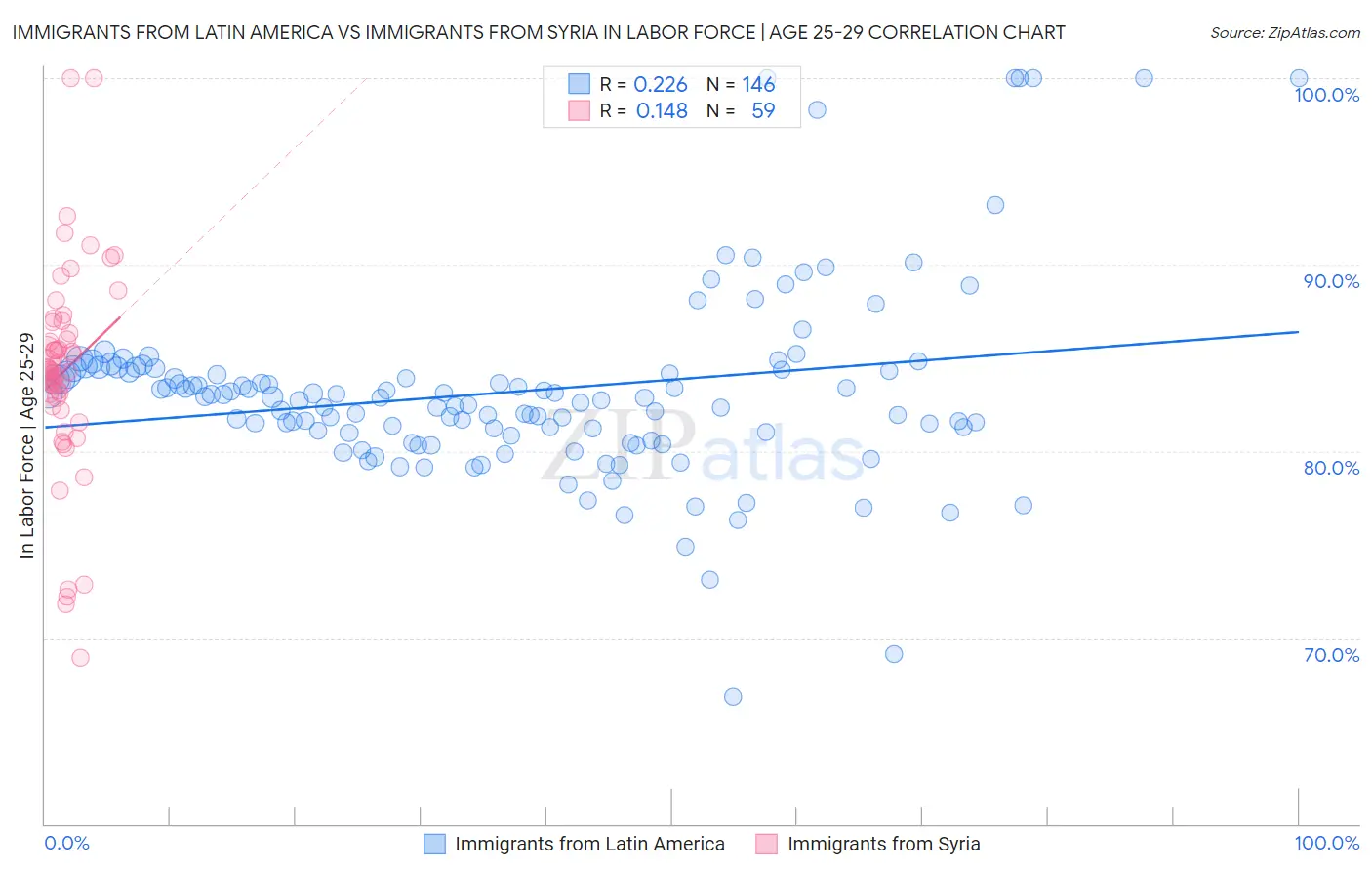 Immigrants from Latin America vs Immigrants from Syria In Labor Force | Age 25-29