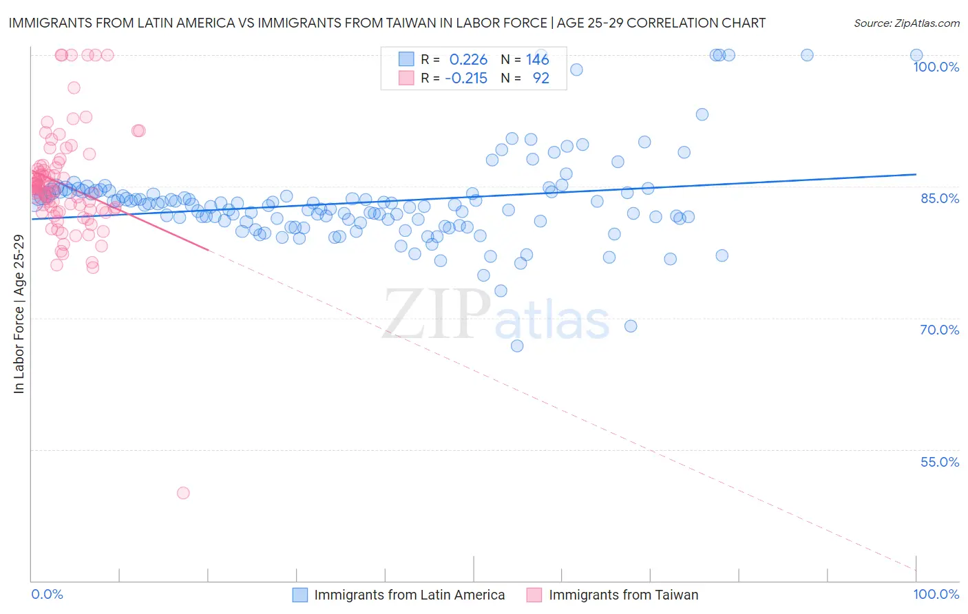 Immigrants from Latin America vs Immigrants from Taiwan In Labor Force | Age 25-29
