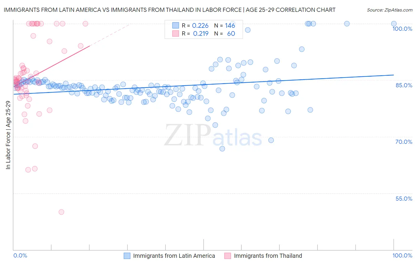 Immigrants from Latin America vs Immigrants from Thailand In Labor Force | Age 25-29