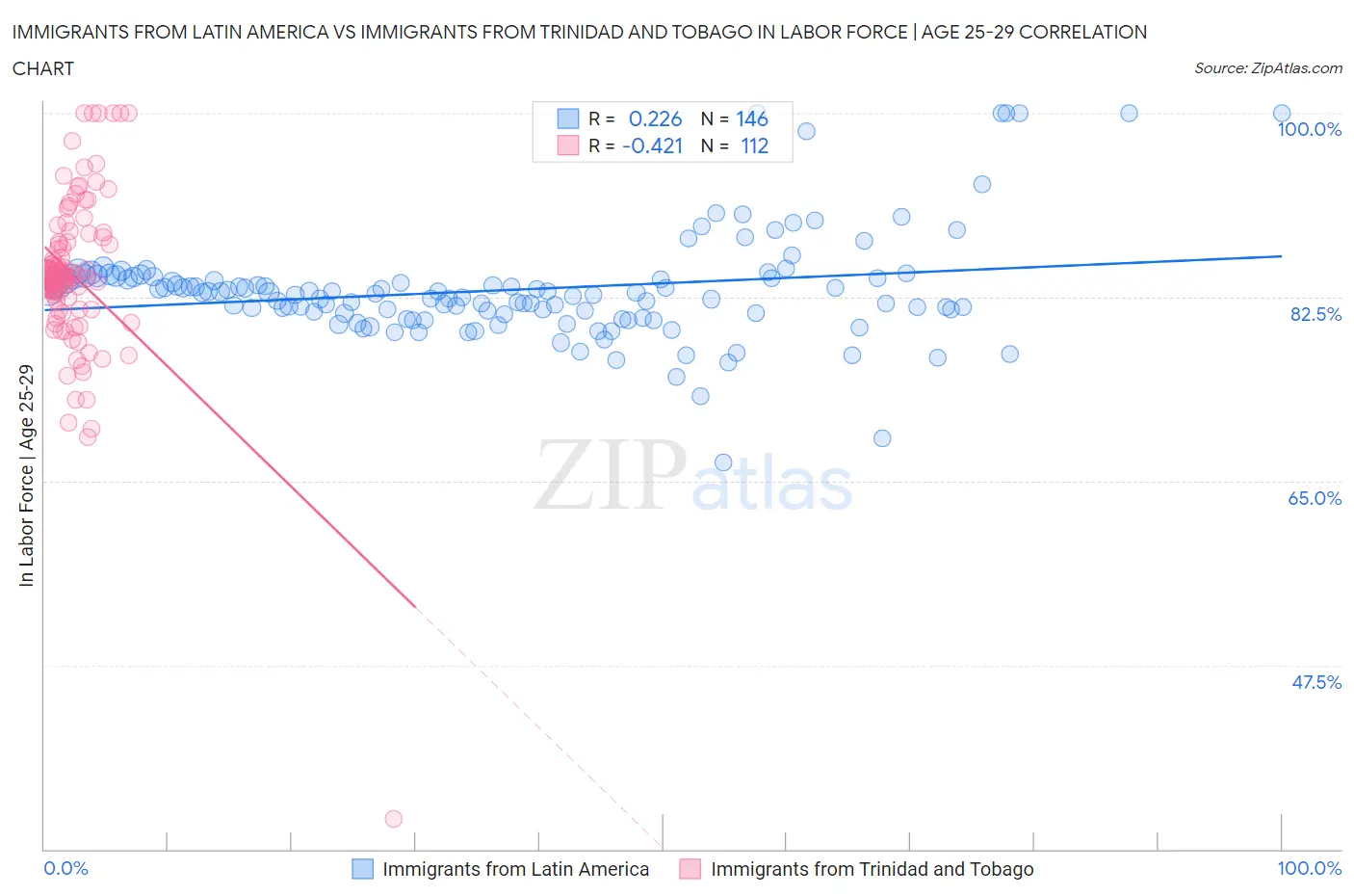 Immigrants from Latin America vs Immigrants from Trinidad and Tobago In Labor Force | Age 25-29