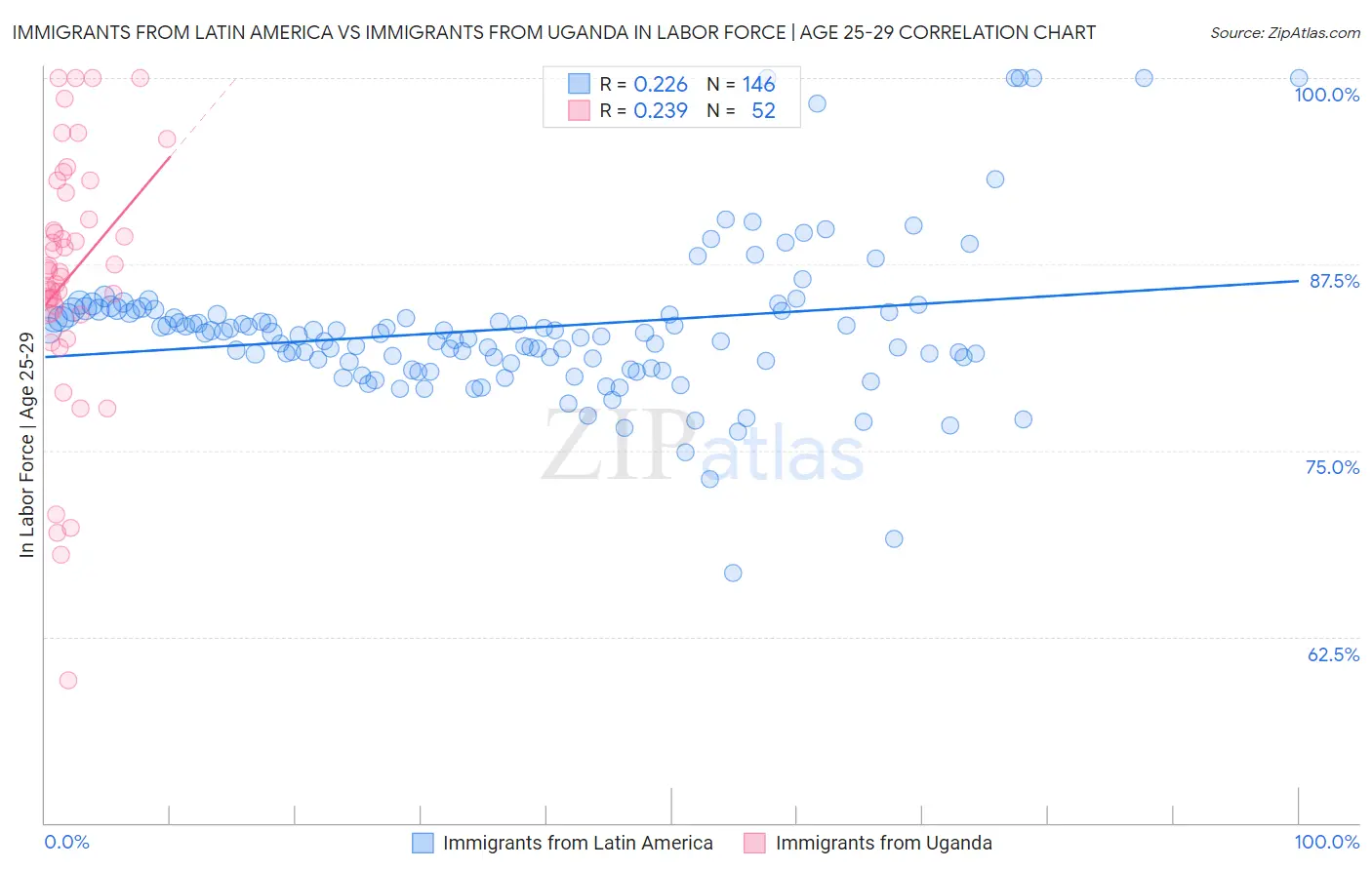 Immigrants from Latin America vs Immigrants from Uganda In Labor Force | Age 25-29