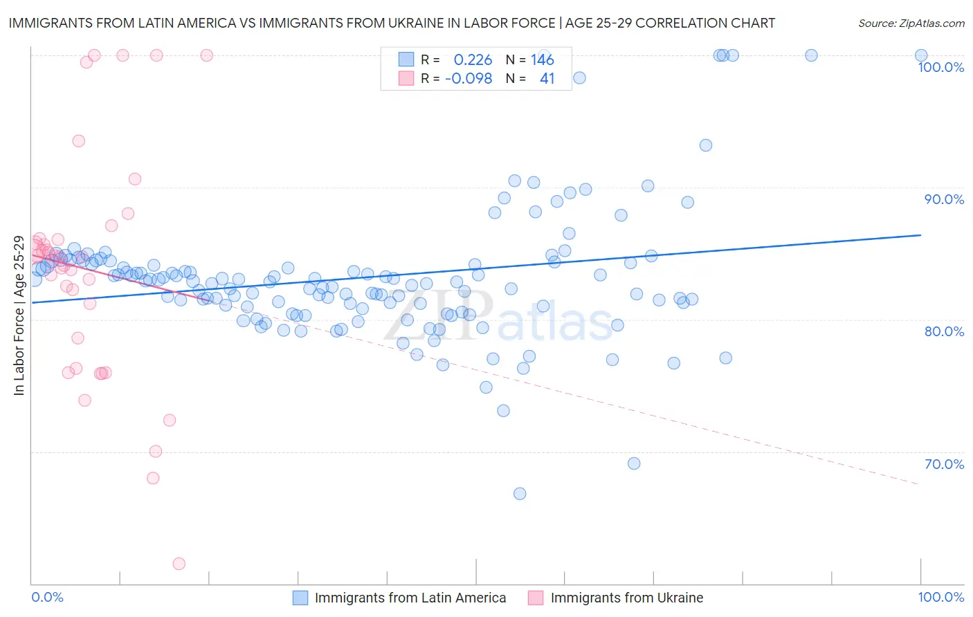 Immigrants from Latin America vs Immigrants from Ukraine In Labor Force | Age 25-29