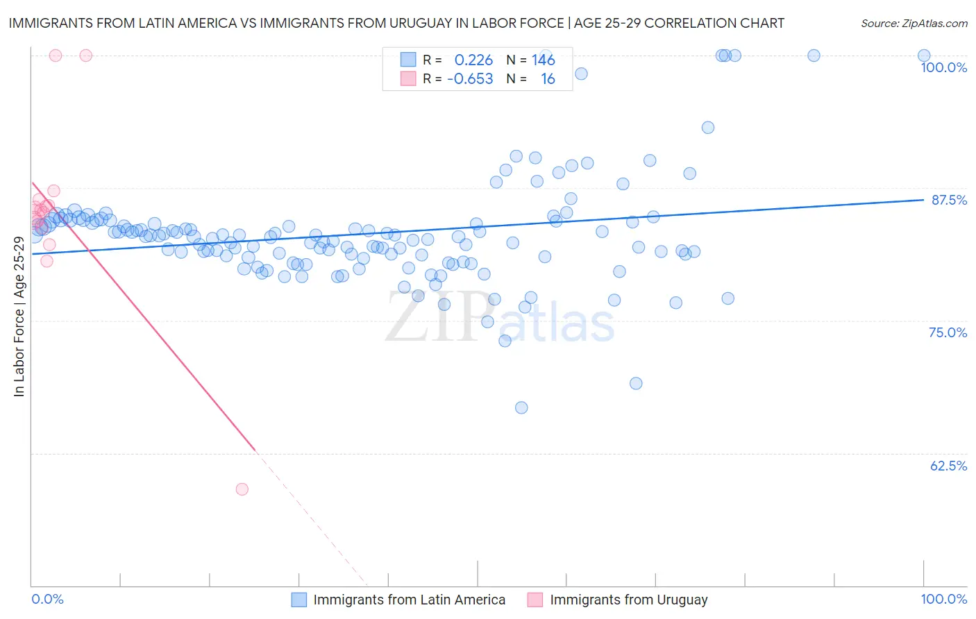 Immigrants from Latin America vs Immigrants from Uruguay In Labor Force | Age 25-29