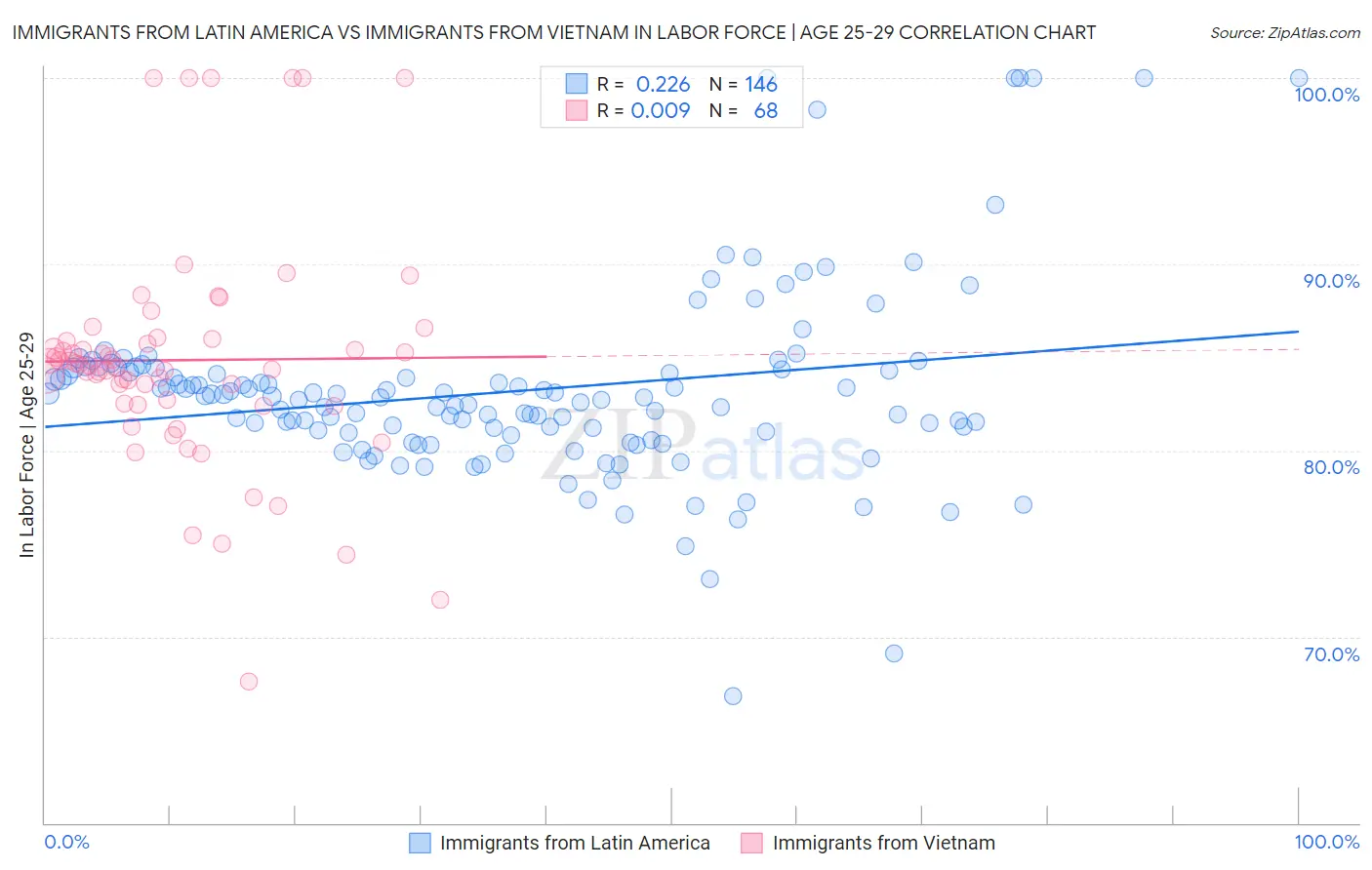 Immigrants from Latin America vs Immigrants from Vietnam In Labor Force | Age 25-29
