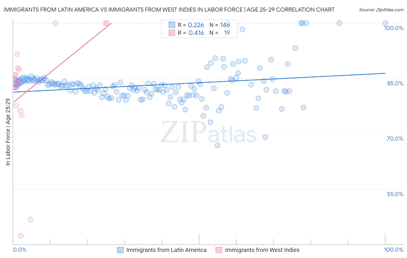 Immigrants from Latin America vs Immigrants from West Indies In Labor Force | Age 25-29