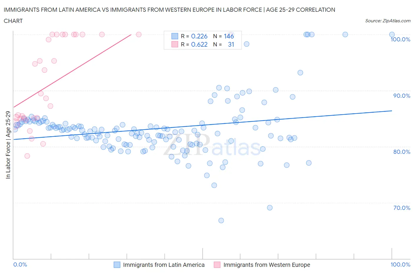 Immigrants from Latin America vs Immigrants from Western Europe In Labor Force | Age 25-29