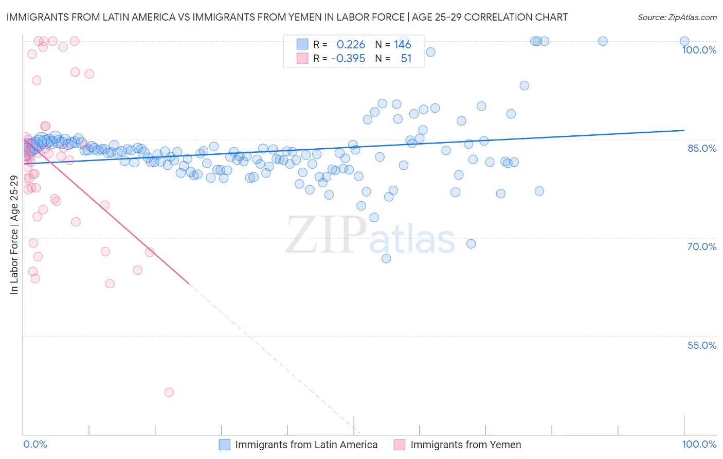 Immigrants from Latin America vs Immigrants from Yemen In Labor Force | Age 25-29