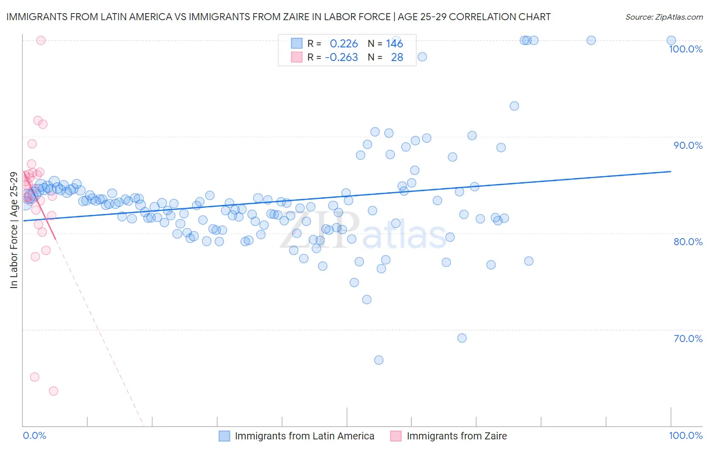 Immigrants from Latin America vs Immigrants from Zaire In Labor Force | Age 25-29