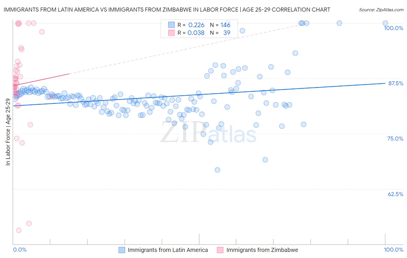 Immigrants from Latin America vs Immigrants from Zimbabwe In Labor Force | Age 25-29