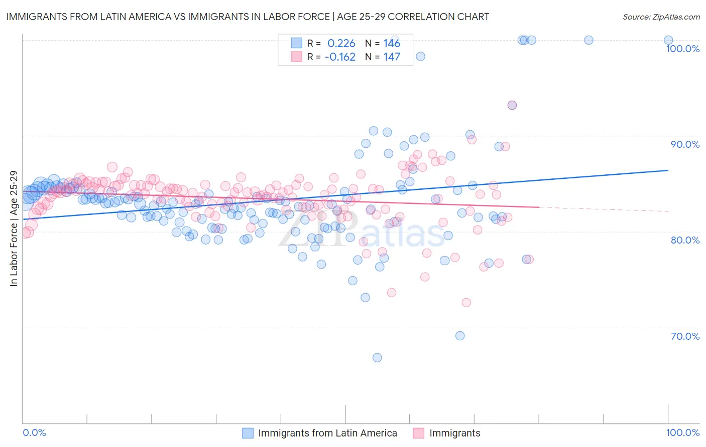 Immigrants from Latin America vs Immigrants In Labor Force | Age 25-29