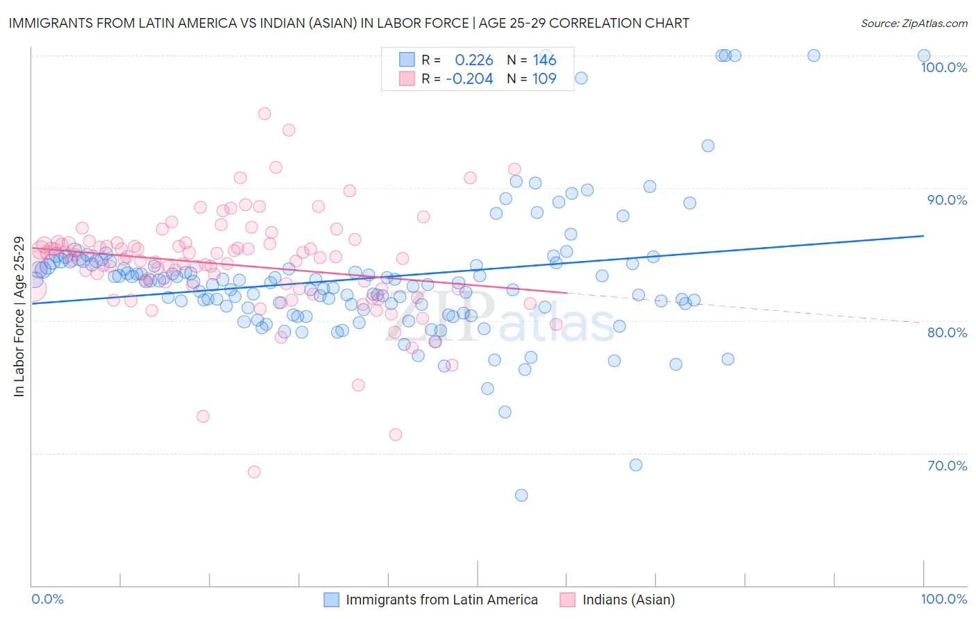 Immigrants from Latin America vs Indian (Asian) In Labor Force | Age 25-29