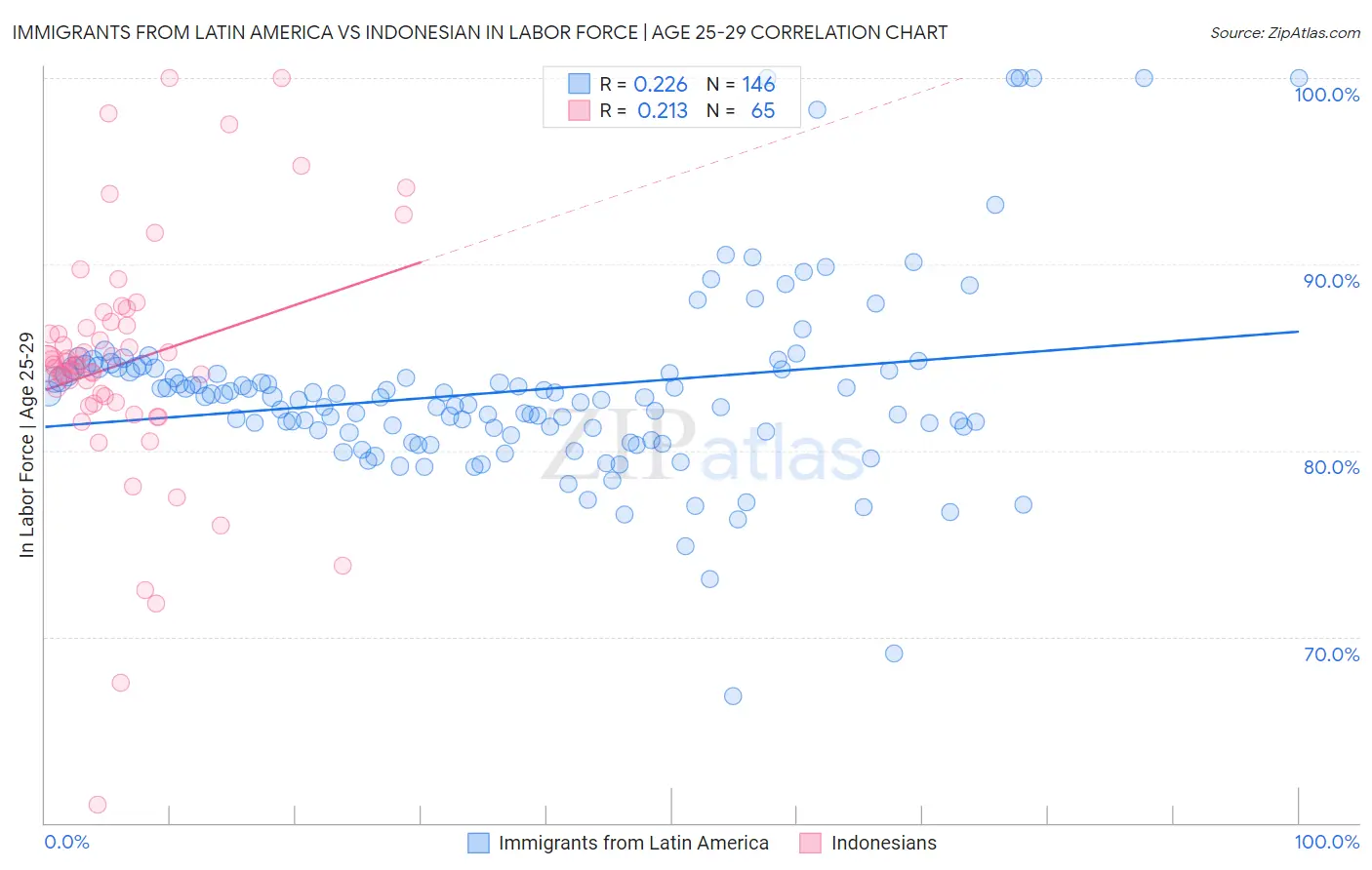 Immigrants from Latin America vs Indonesian In Labor Force | Age 25-29