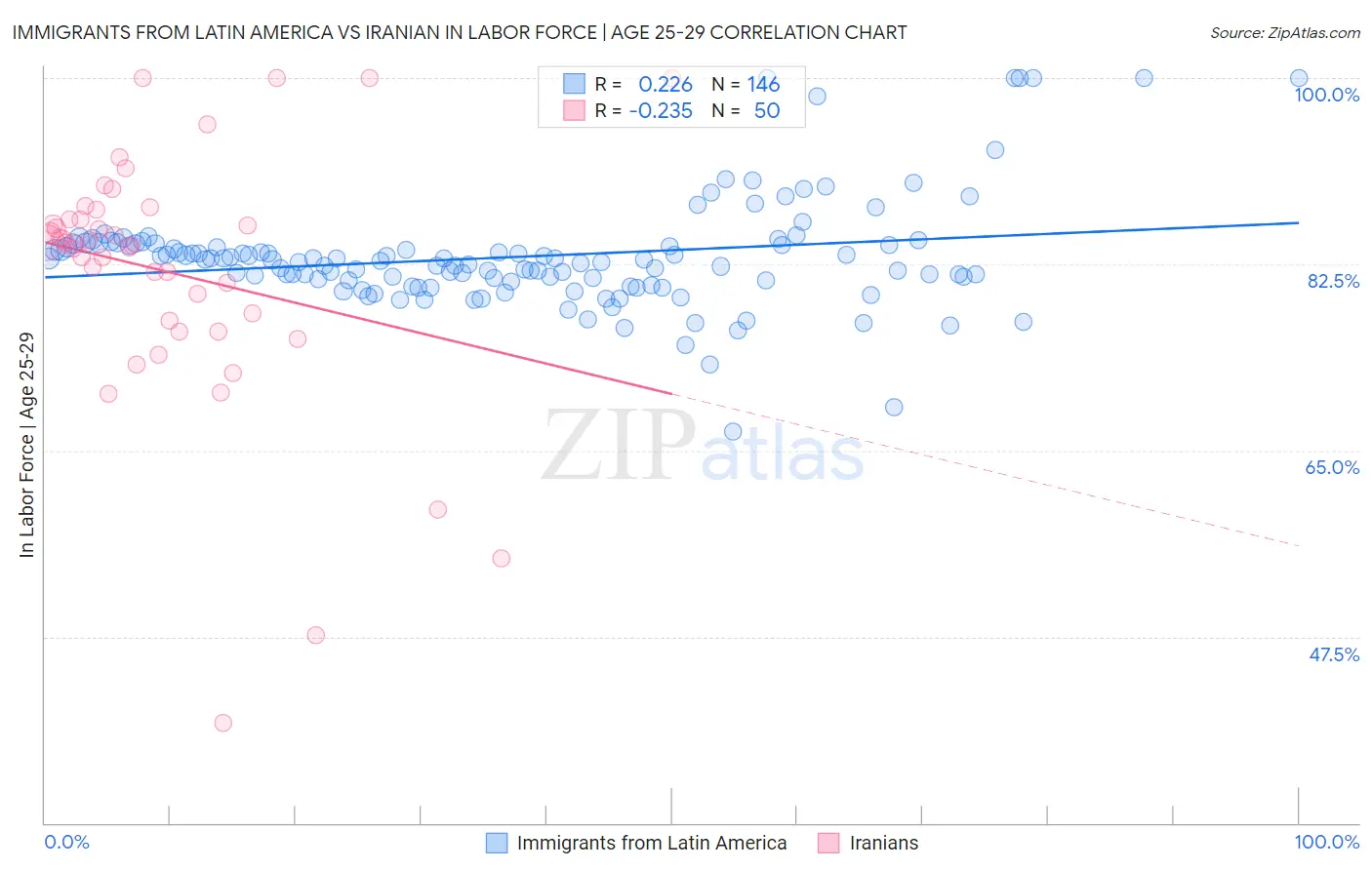 Immigrants from Latin America vs Iranian In Labor Force | Age 25-29