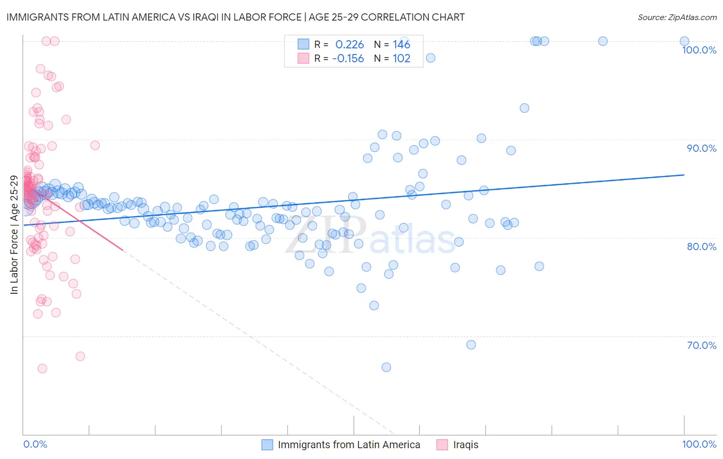 Immigrants from Latin America vs Iraqi In Labor Force | Age 25-29