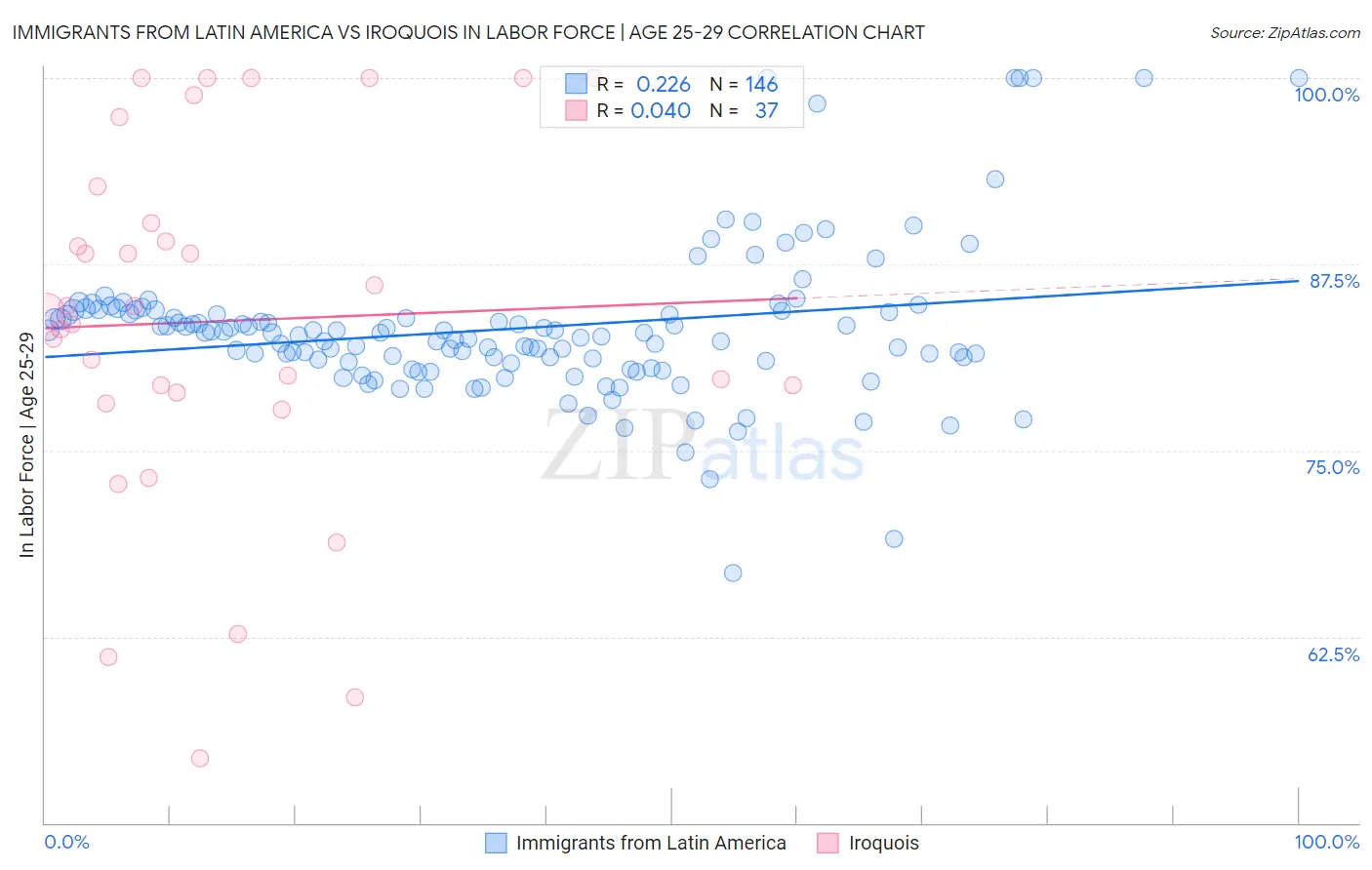 Immigrants from Latin America vs Iroquois In Labor Force | Age 25-29