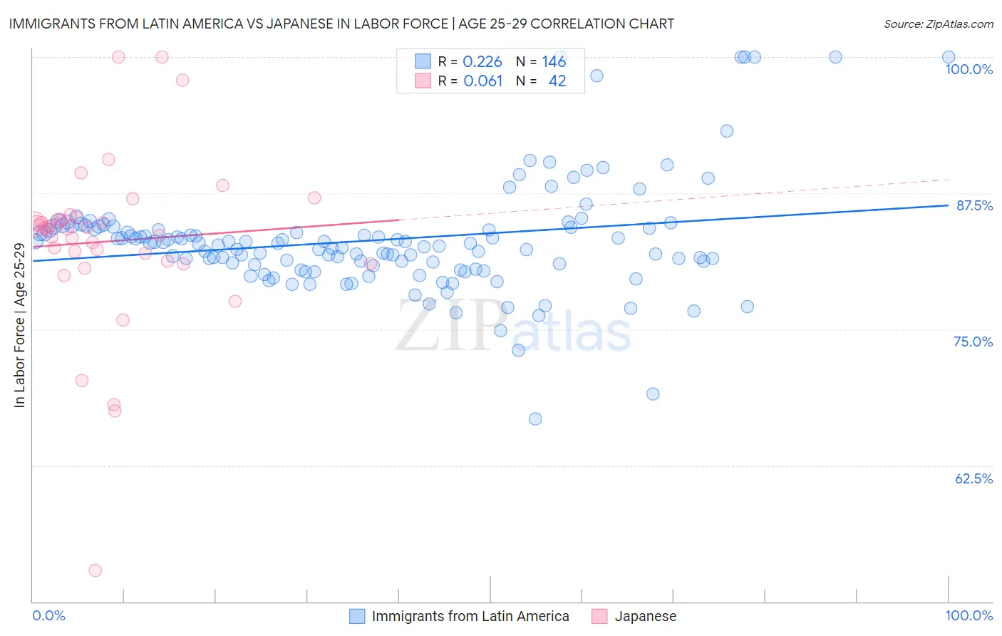Immigrants from Latin America vs Japanese In Labor Force | Age 25-29