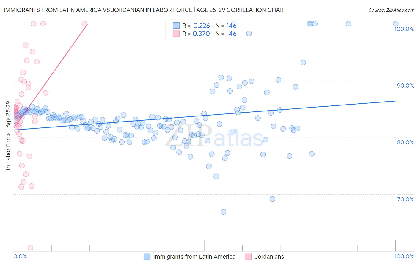 Immigrants from Latin America vs Jordanian In Labor Force | Age 25-29
