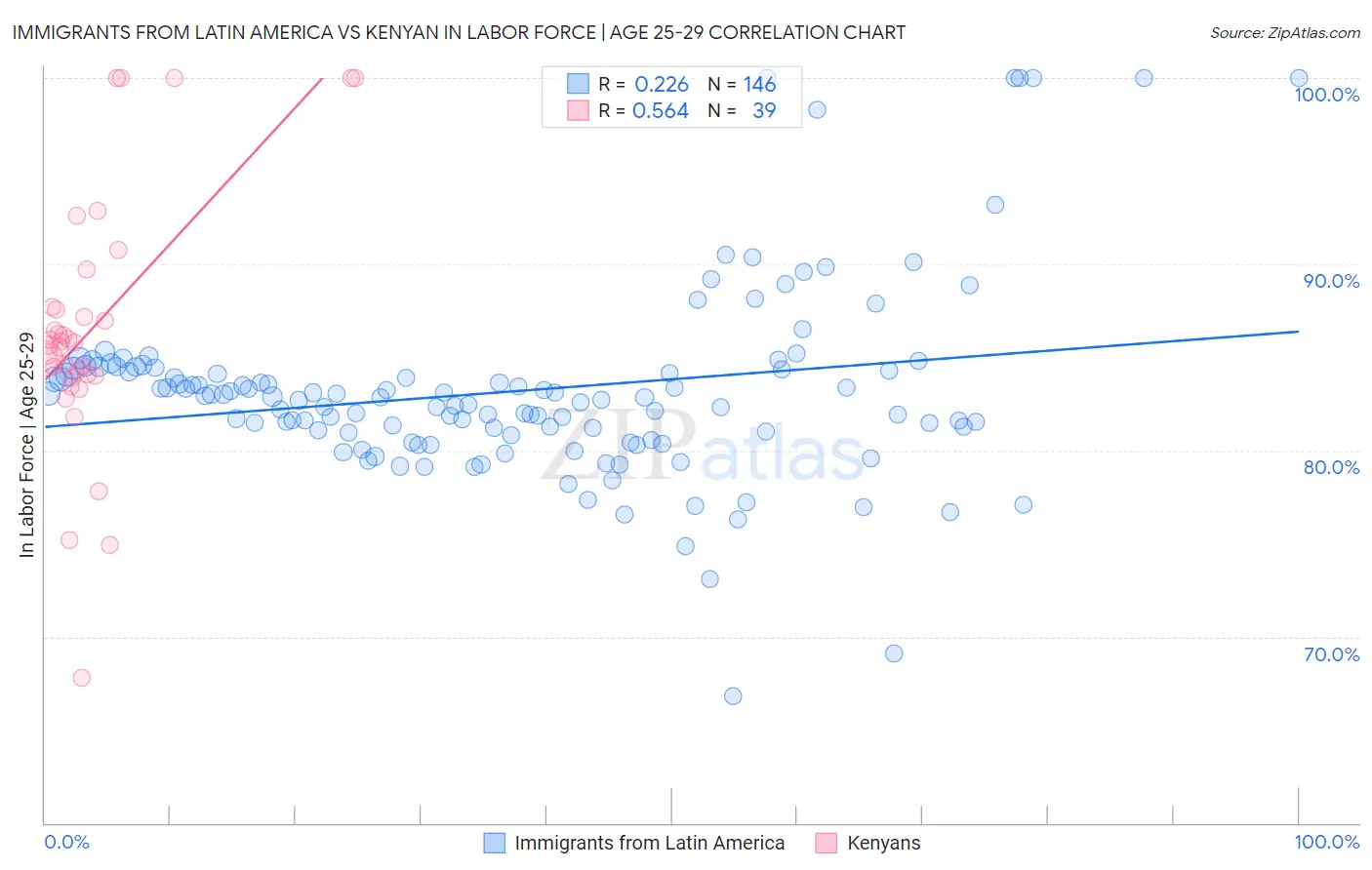 Immigrants from Latin America vs Kenyan In Labor Force | Age 25-29
