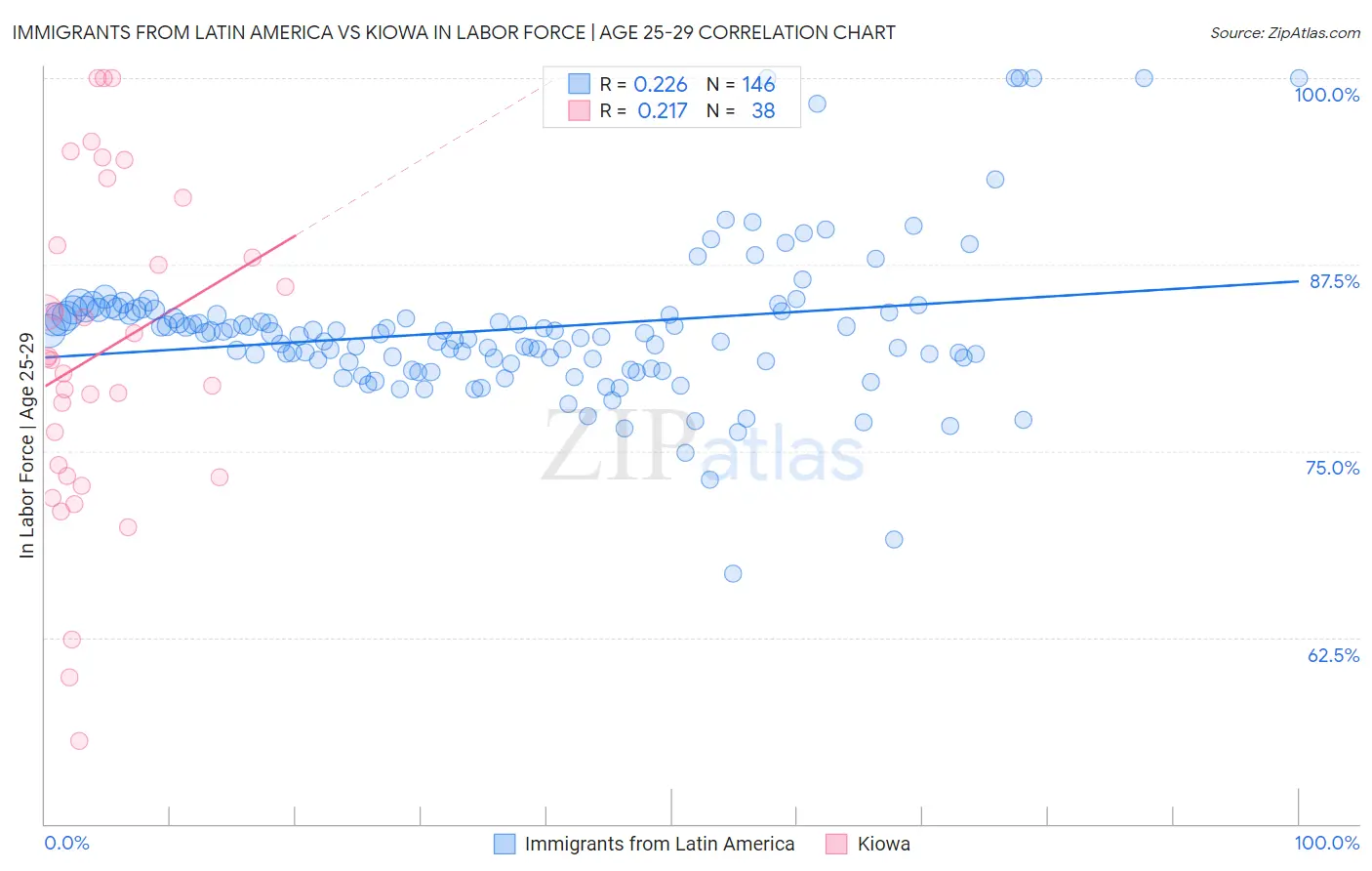 Immigrants from Latin America vs Kiowa In Labor Force | Age 25-29