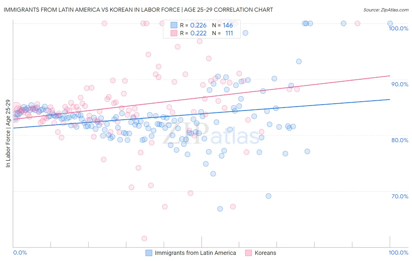 Immigrants from Latin America vs Korean In Labor Force | Age 25-29