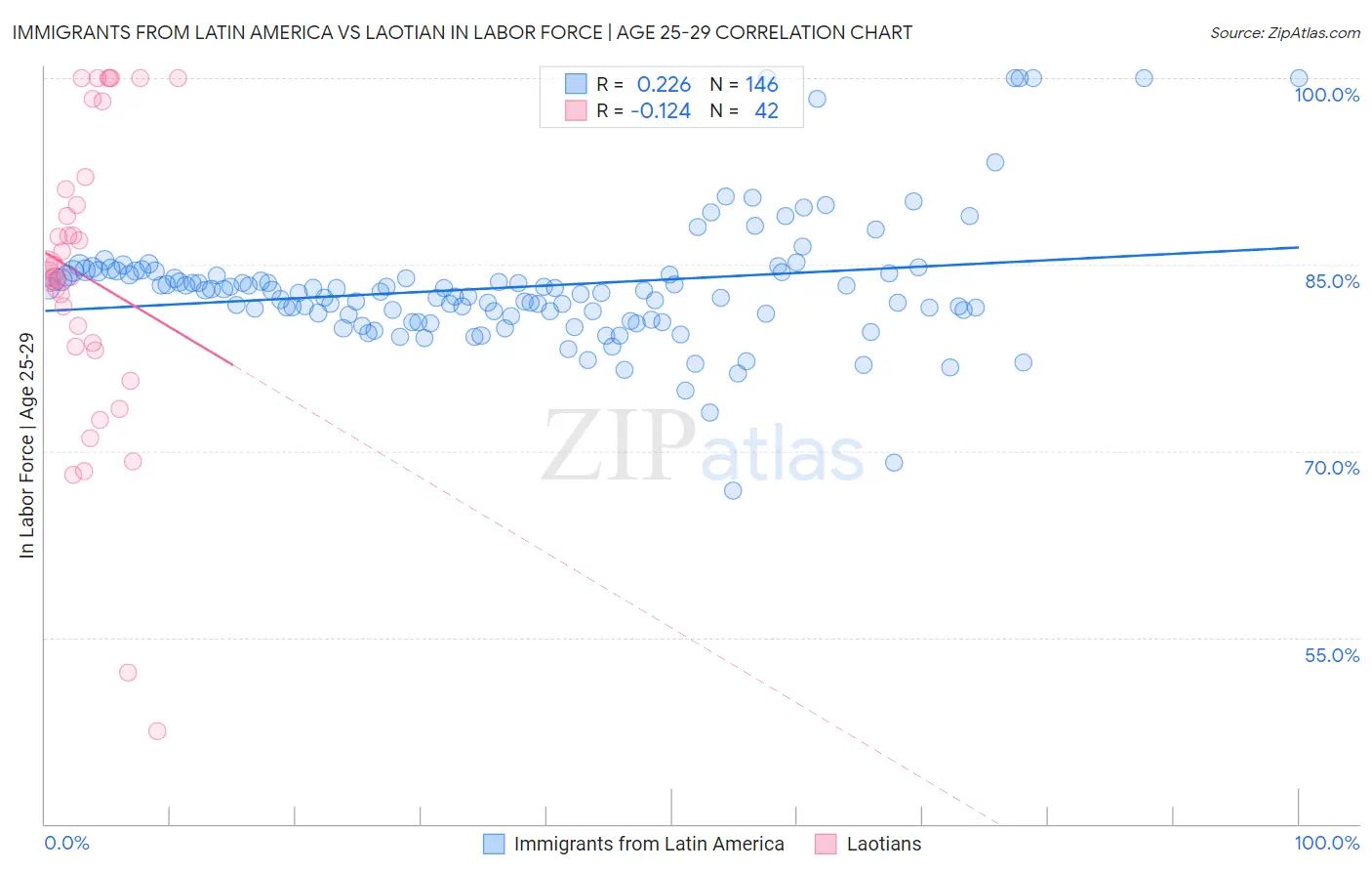Immigrants from Latin America vs Laotian In Labor Force | Age 25-29