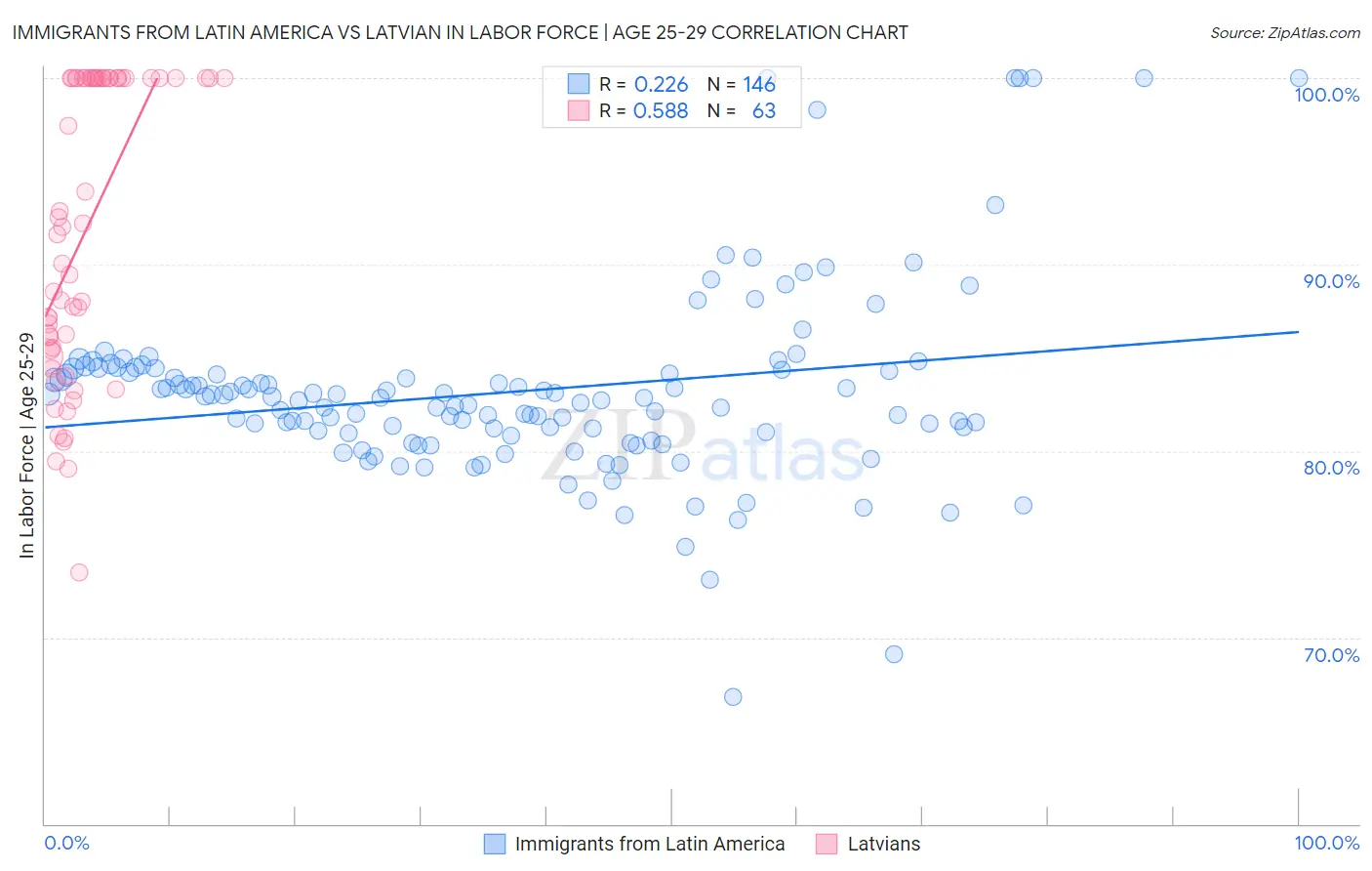 Immigrants from Latin America vs Latvian In Labor Force | Age 25-29