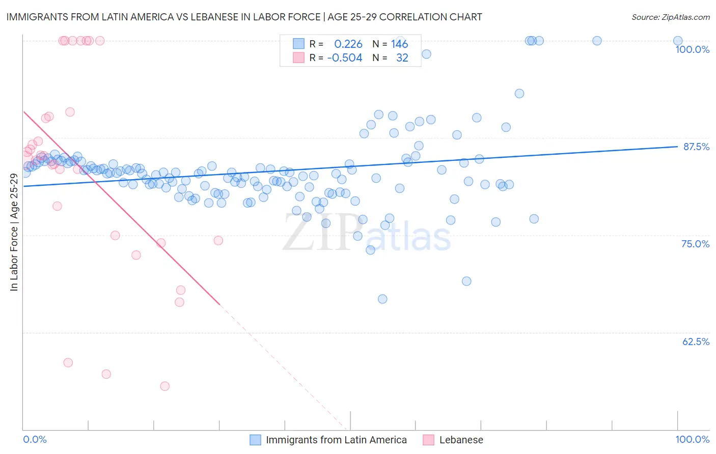 Immigrants from Latin America vs Lebanese In Labor Force | Age 25-29
