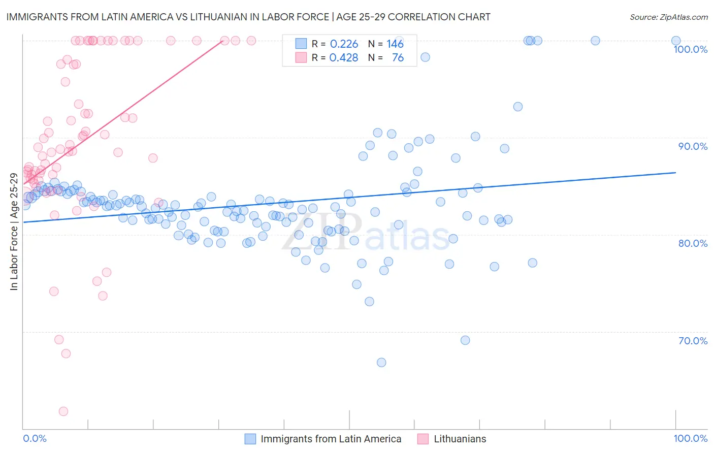 Immigrants from Latin America vs Lithuanian In Labor Force | Age 25-29