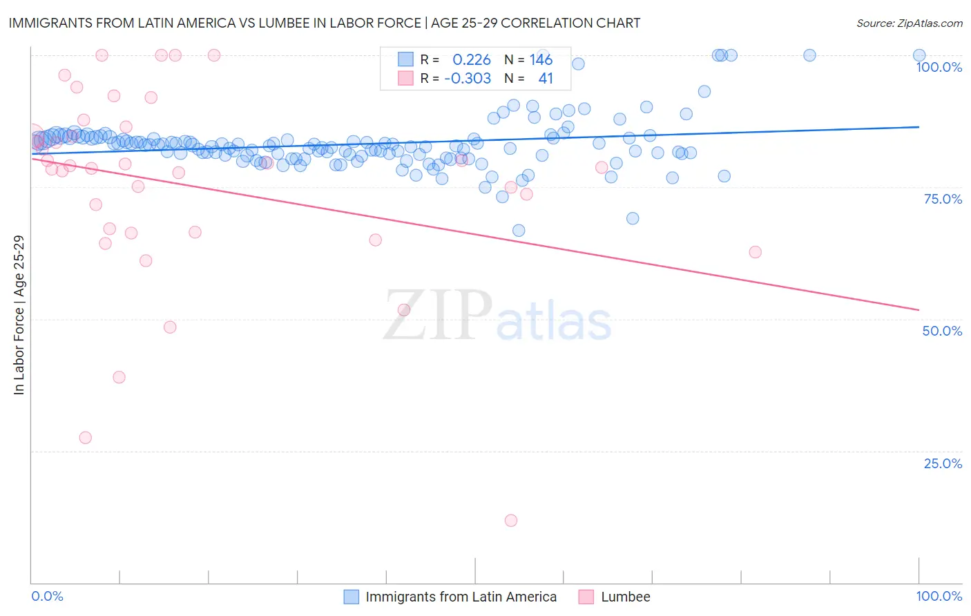 Immigrants from Latin America vs Lumbee In Labor Force | Age 25-29