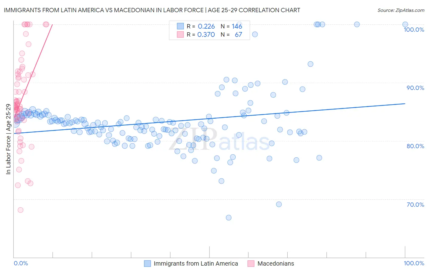 Immigrants from Latin America vs Macedonian In Labor Force | Age 25-29