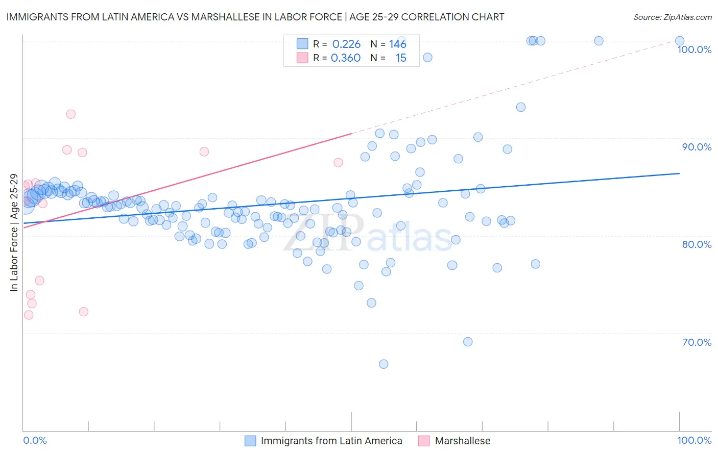 Immigrants from Latin America vs Marshallese In Labor Force | Age 25-29