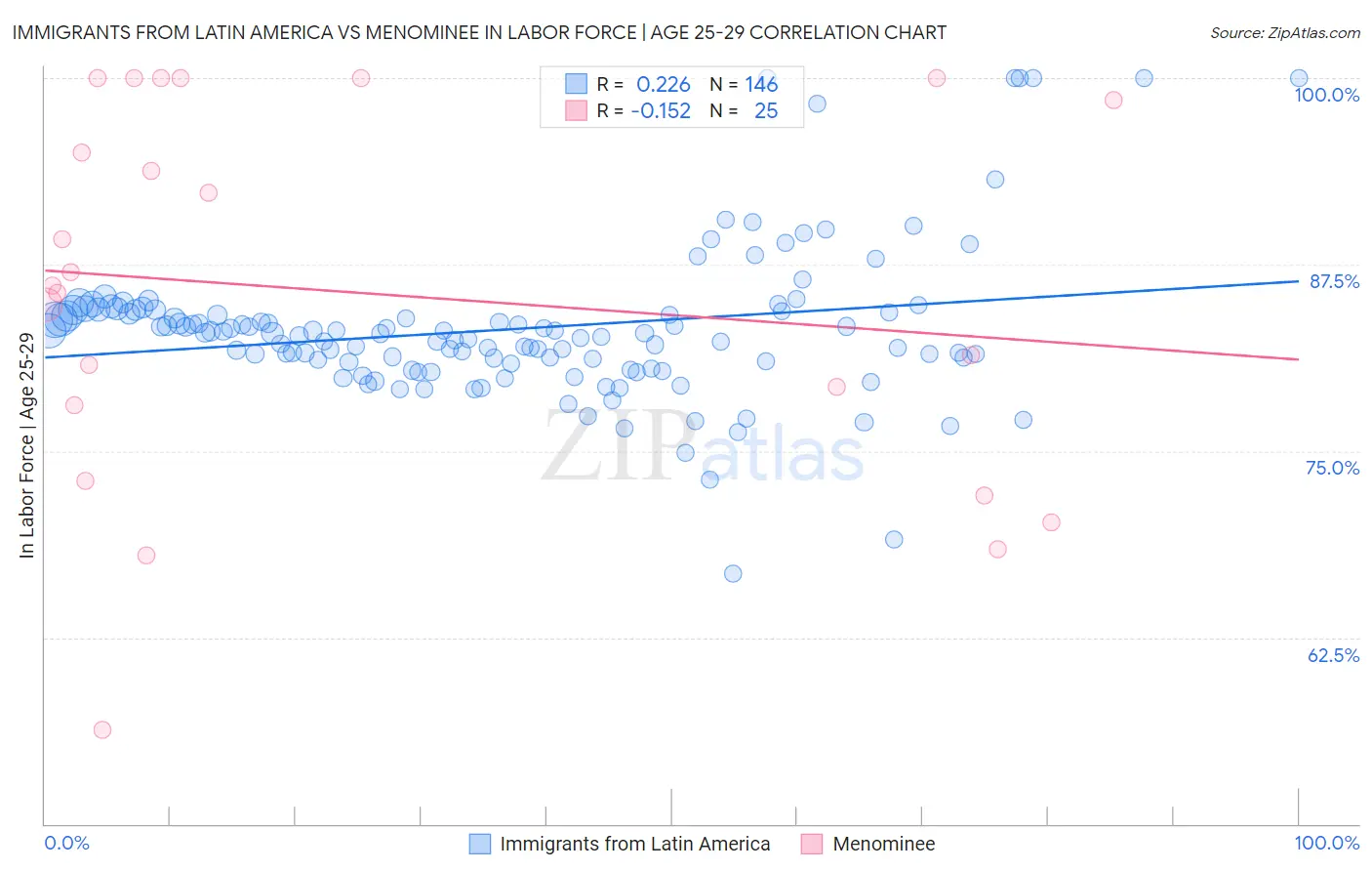 Immigrants from Latin America vs Menominee In Labor Force | Age 25-29