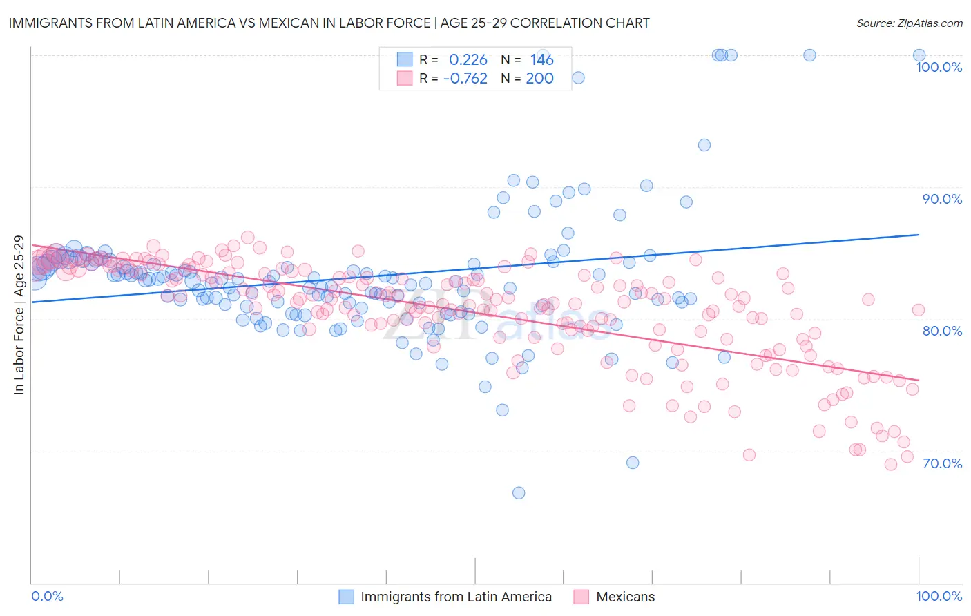 Immigrants from Latin America vs Mexican In Labor Force | Age 25-29