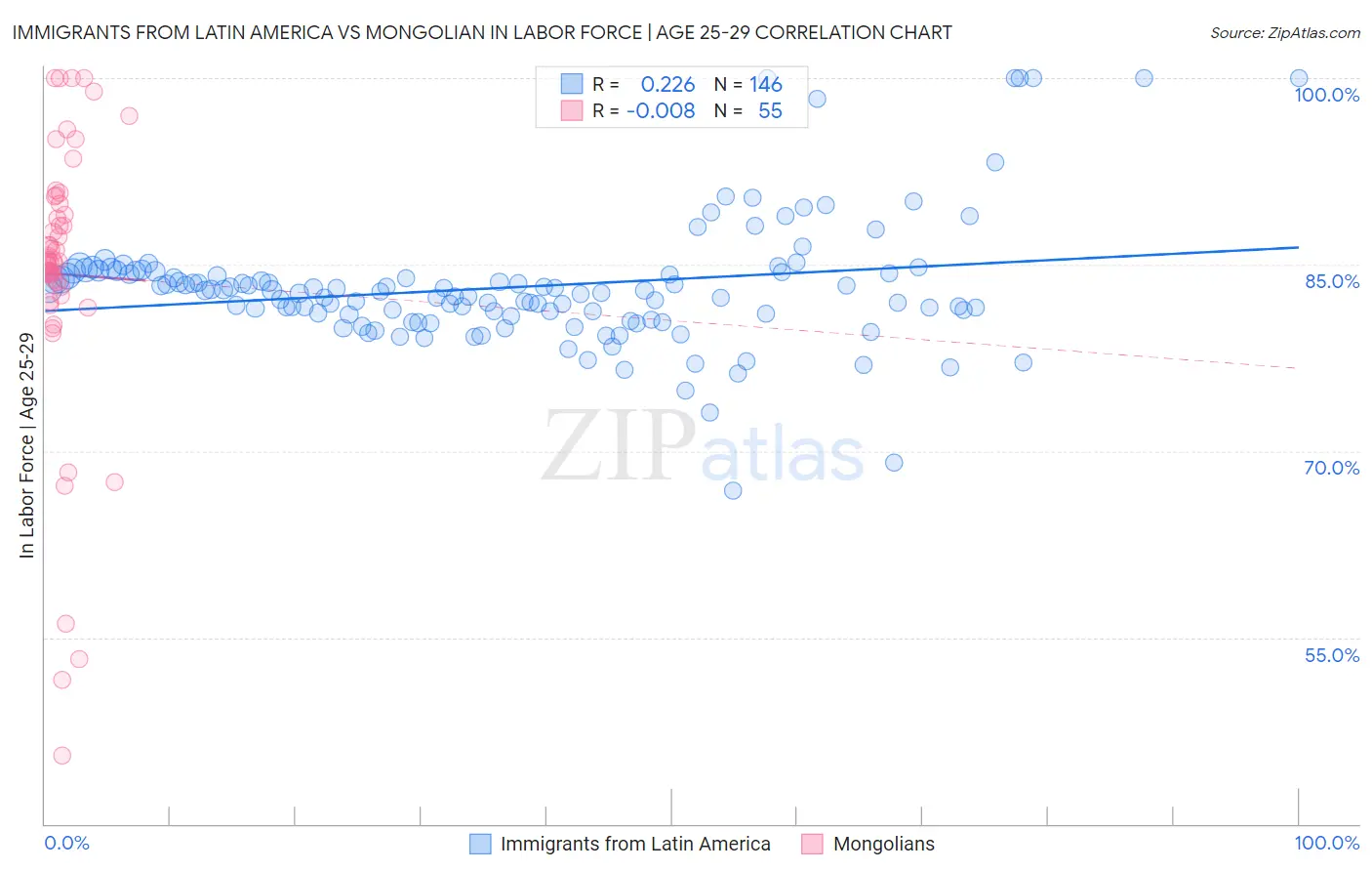 Immigrants from Latin America vs Mongolian In Labor Force | Age 25-29