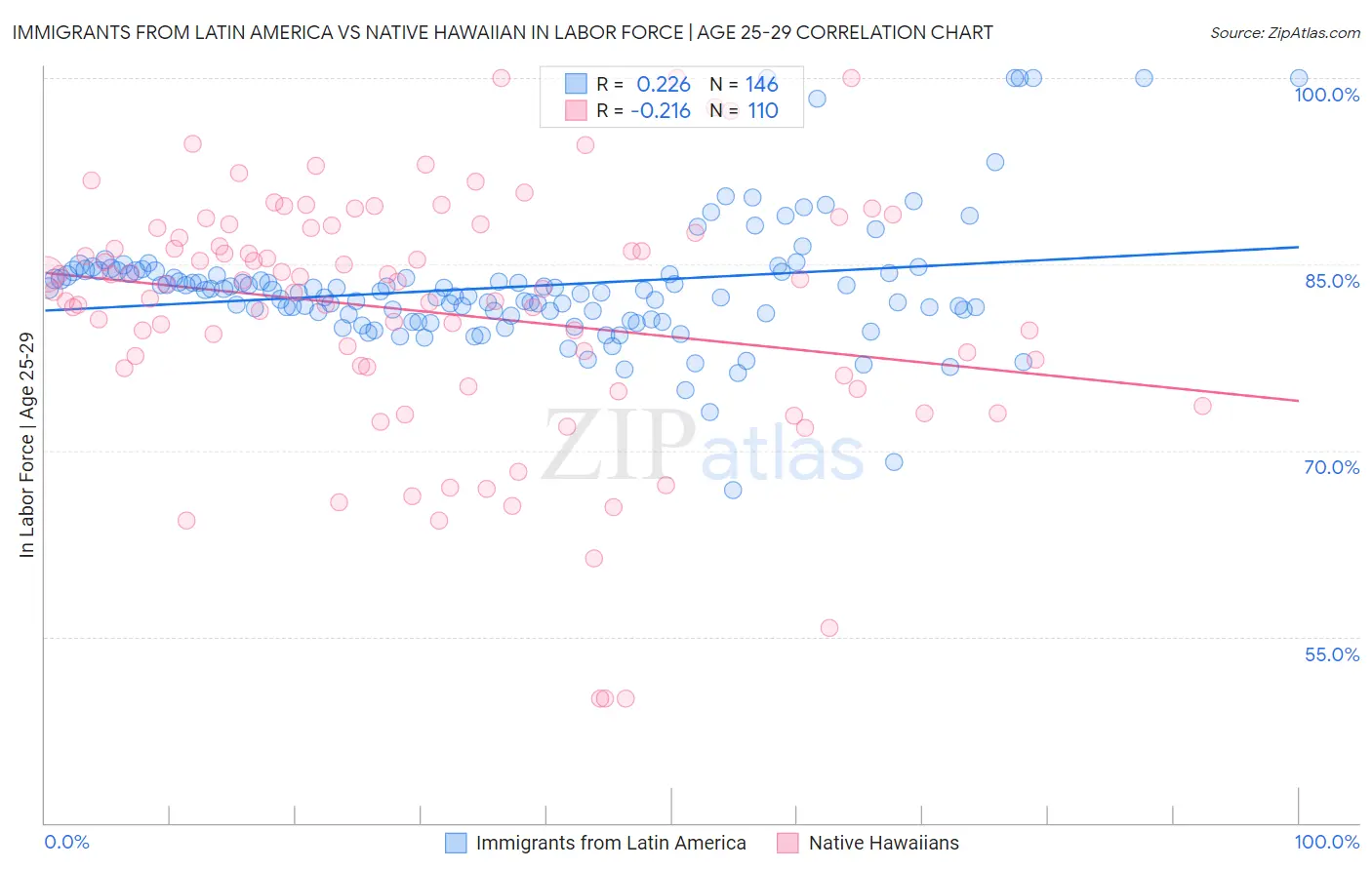 Immigrants from Latin America vs Native Hawaiian In Labor Force | Age 25-29