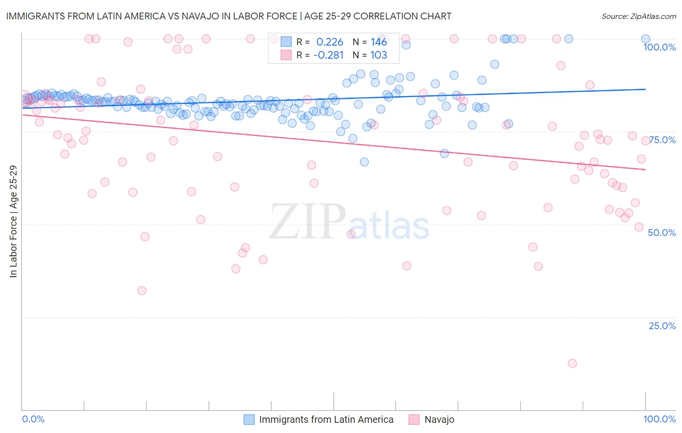 Immigrants from Latin America vs Navajo In Labor Force | Age 25-29