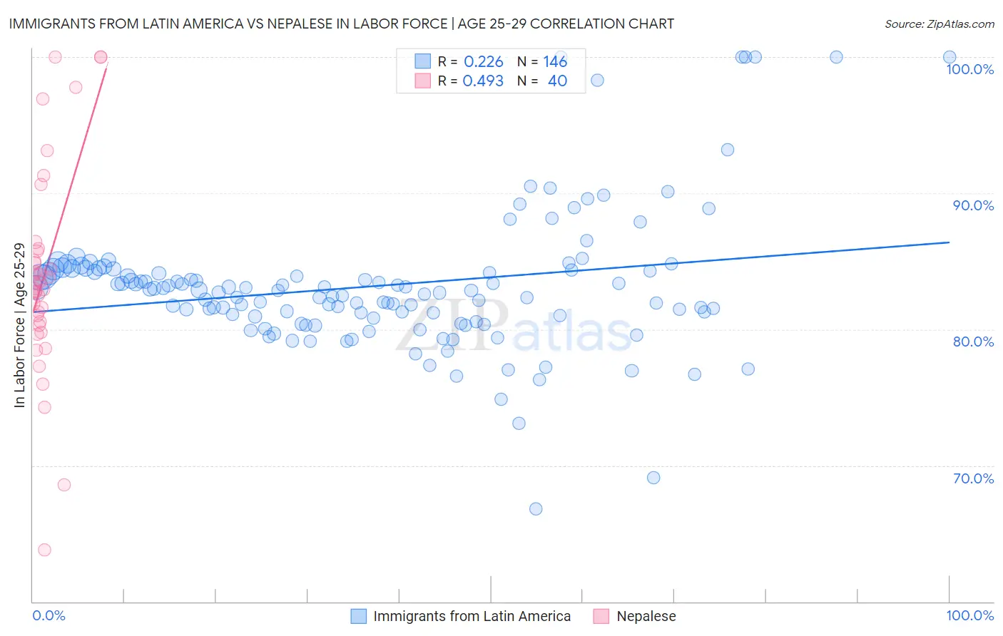 Immigrants from Latin America vs Nepalese In Labor Force | Age 25-29