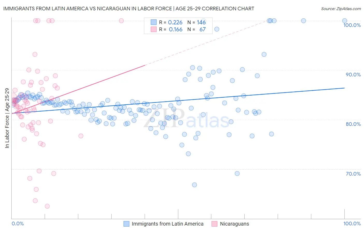 Immigrants from Latin America vs Nicaraguan In Labor Force | Age 25-29