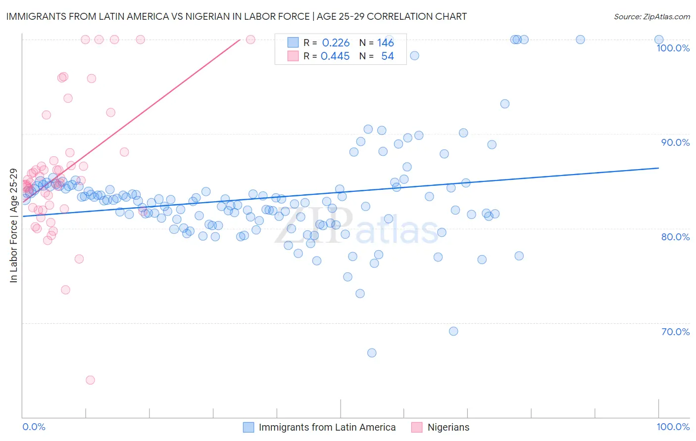 Immigrants from Latin America vs Nigerian In Labor Force | Age 25-29