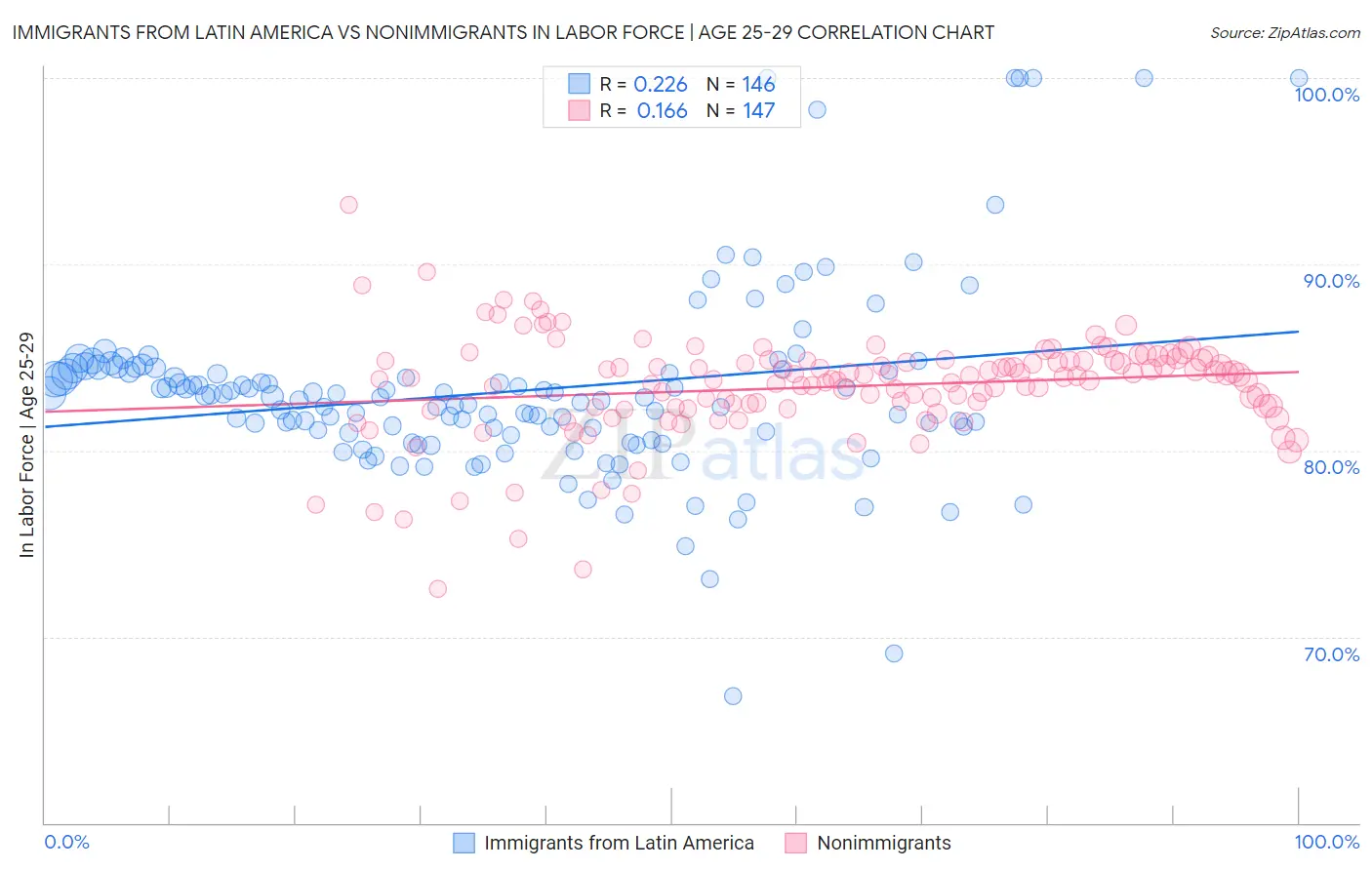 Immigrants from Latin America vs Nonimmigrants In Labor Force | Age 25-29
