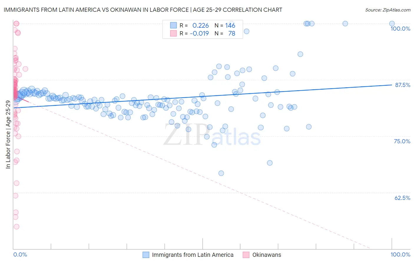 Immigrants from Latin America vs Okinawan In Labor Force | Age 25-29