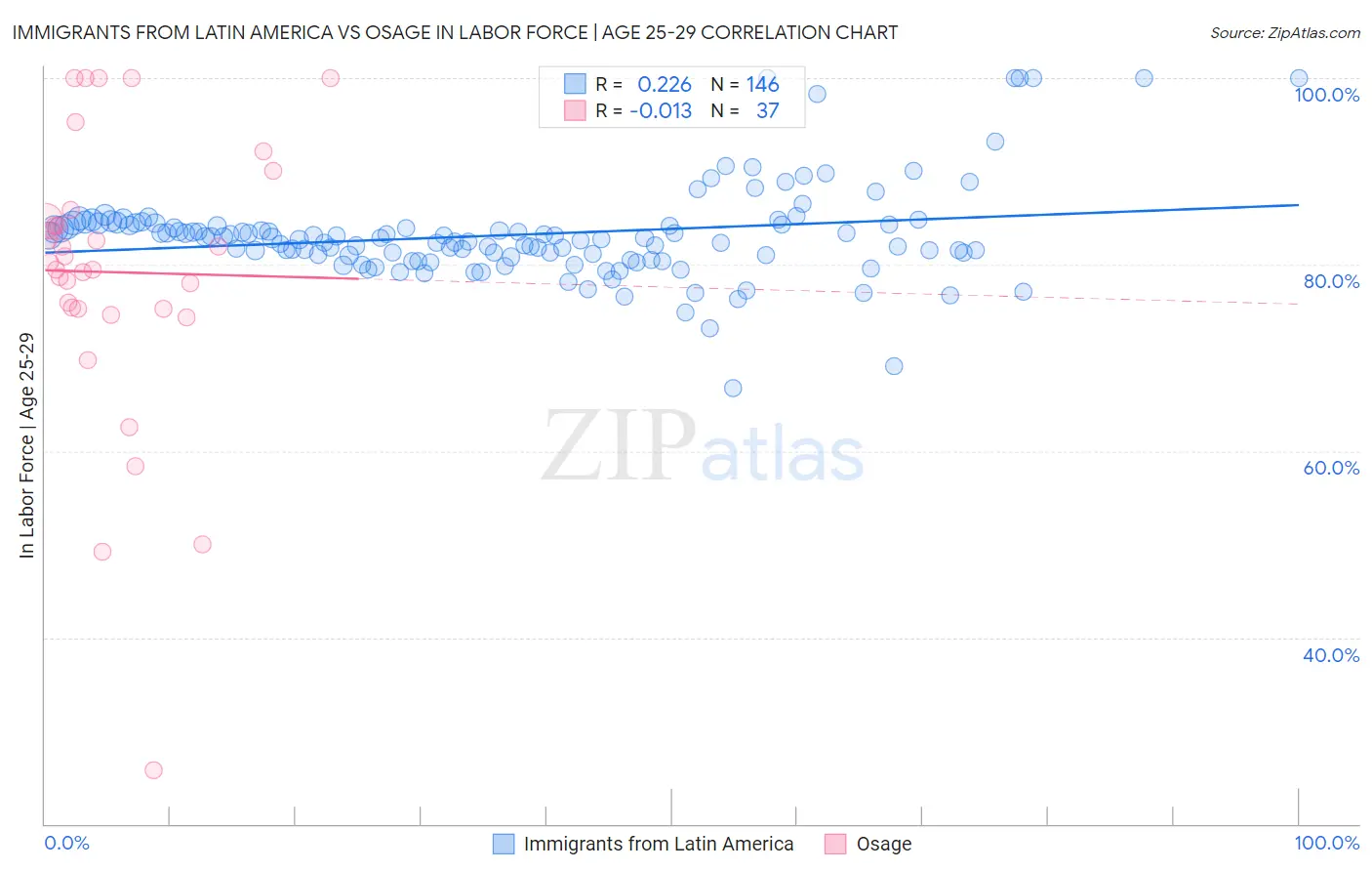 Immigrants from Latin America vs Osage In Labor Force | Age 25-29