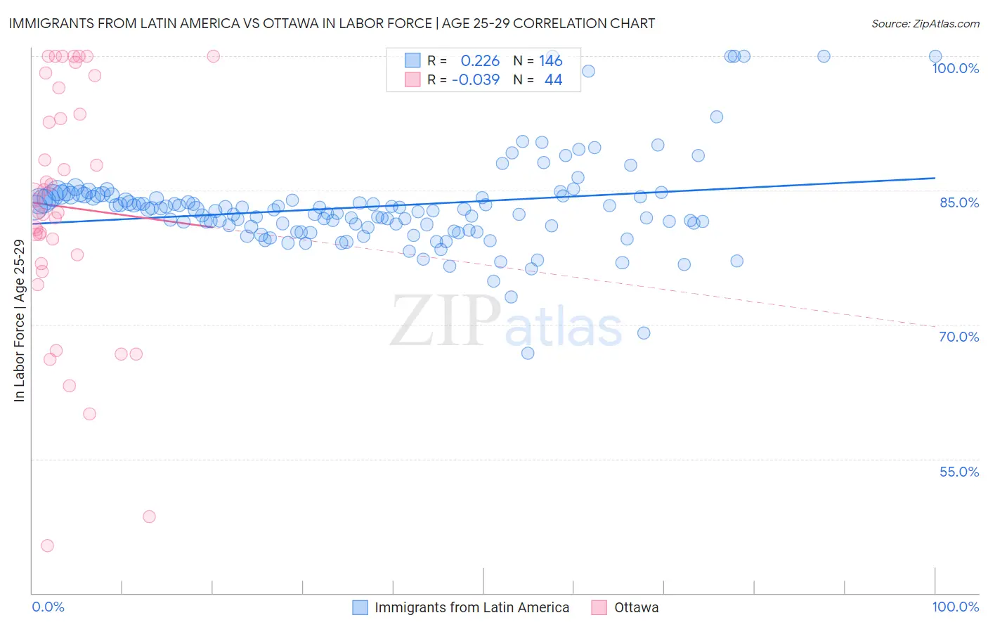 Immigrants from Latin America vs Ottawa In Labor Force | Age 25-29