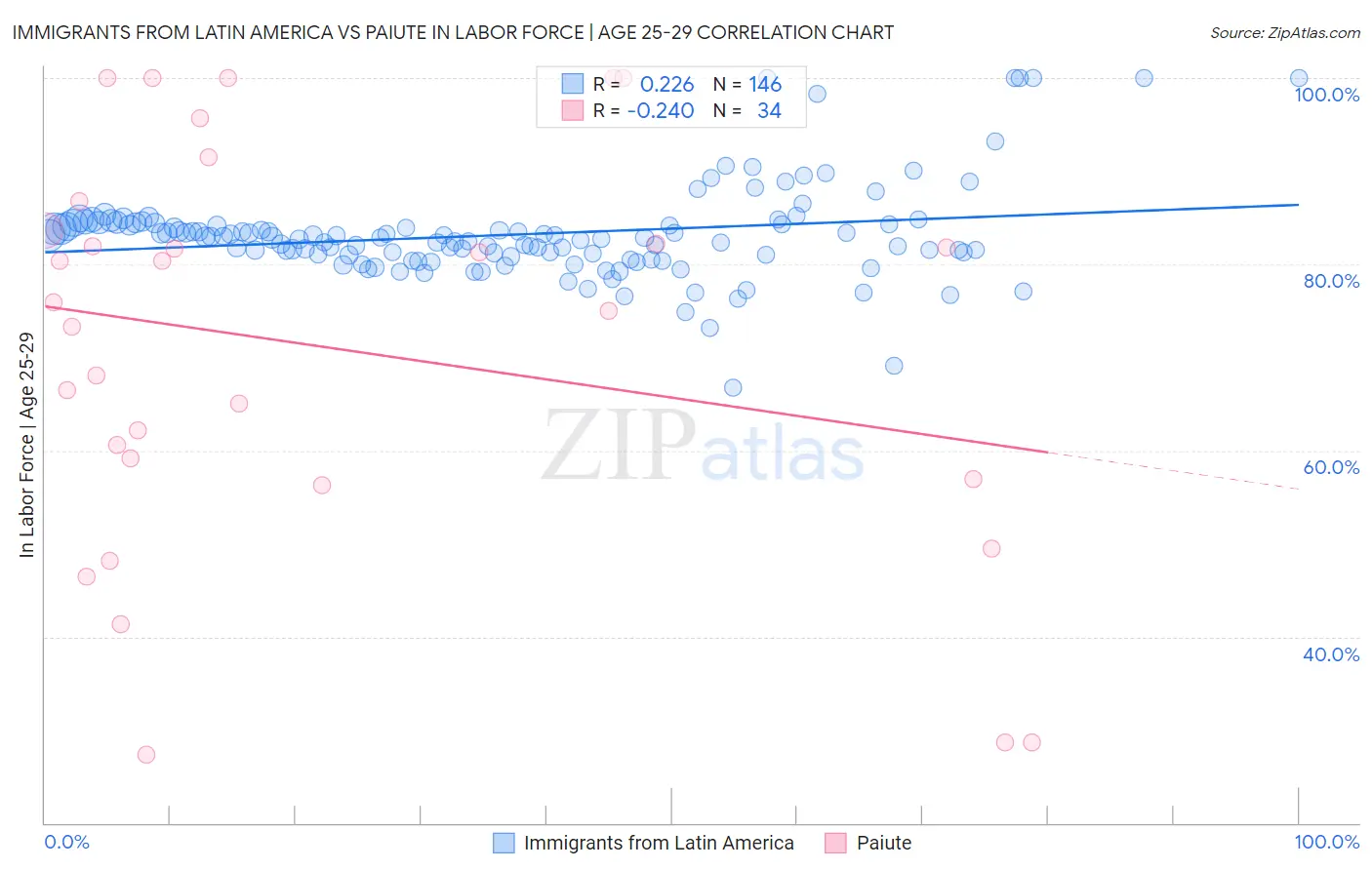 Immigrants from Latin America vs Paiute In Labor Force | Age 25-29