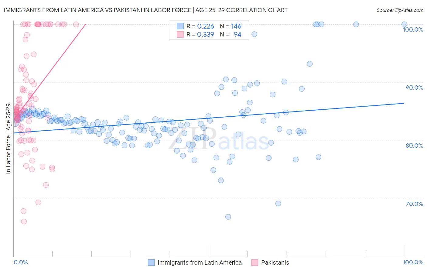 Immigrants from Latin America vs Pakistani In Labor Force | Age 25-29